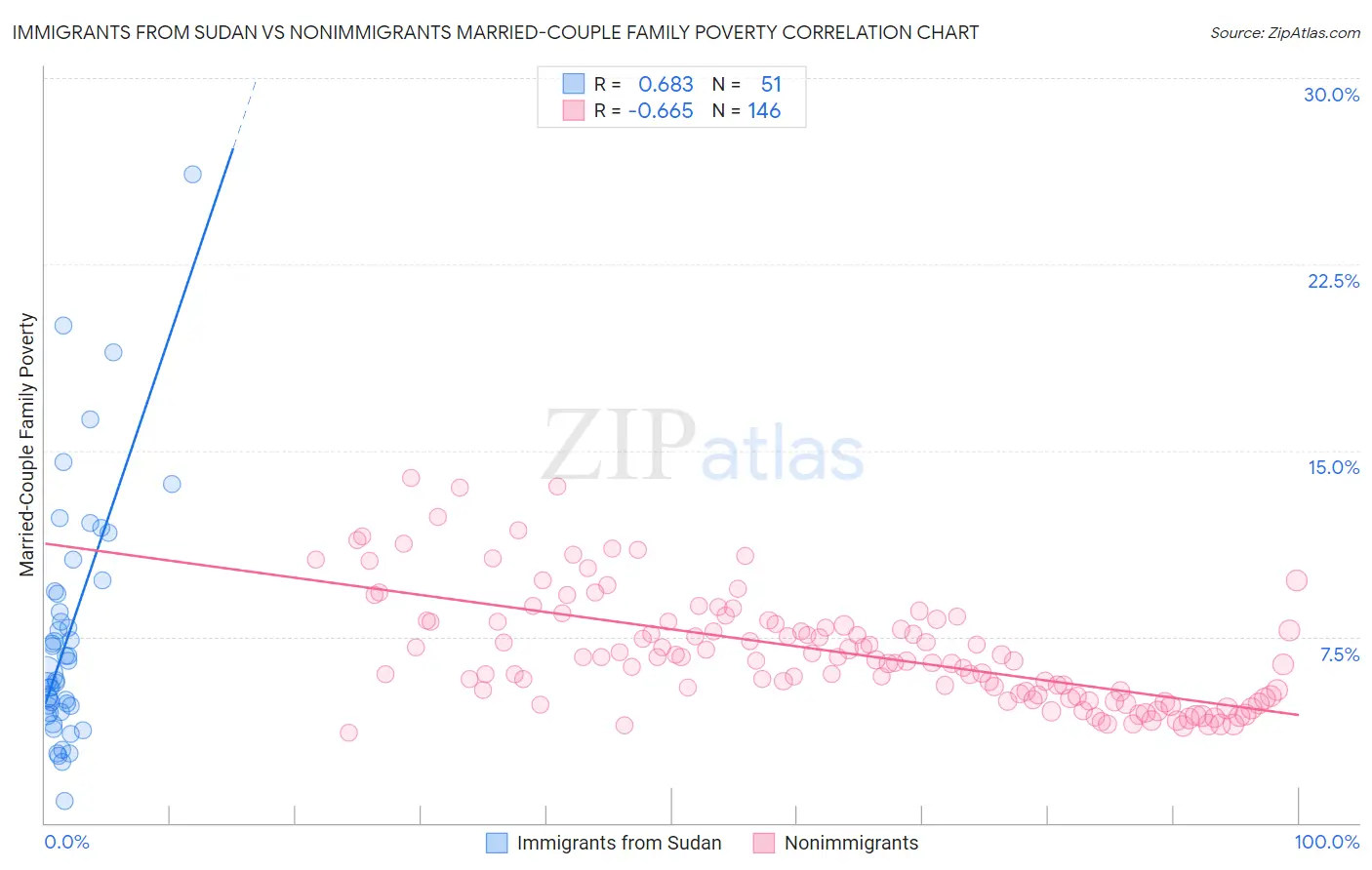 Immigrants from Sudan vs Nonimmigrants Married-Couple Family Poverty