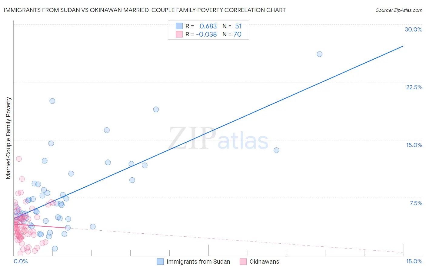 Immigrants from Sudan vs Okinawan Married-Couple Family Poverty