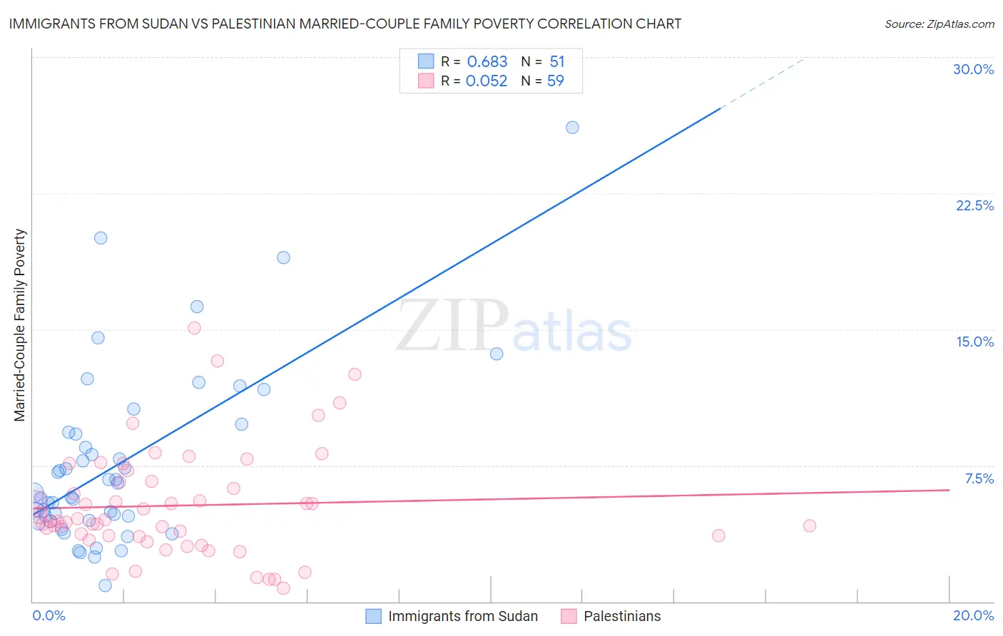 Immigrants from Sudan vs Palestinian Married-Couple Family Poverty