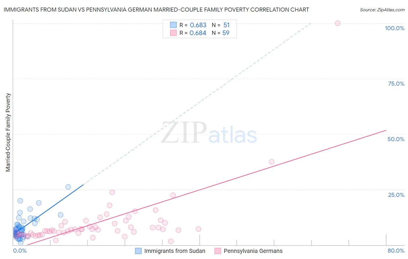 Immigrants from Sudan vs Pennsylvania German Married-Couple Family Poverty