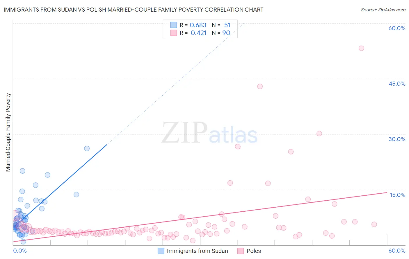 Immigrants from Sudan vs Polish Married-Couple Family Poverty