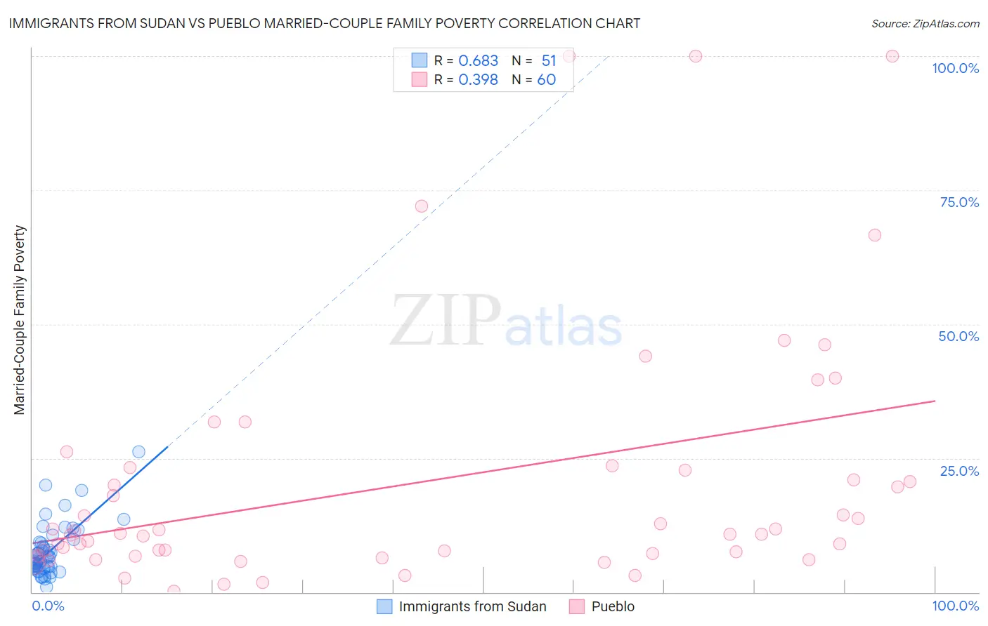 Immigrants from Sudan vs Pueblo Married-Couple Family Poverty