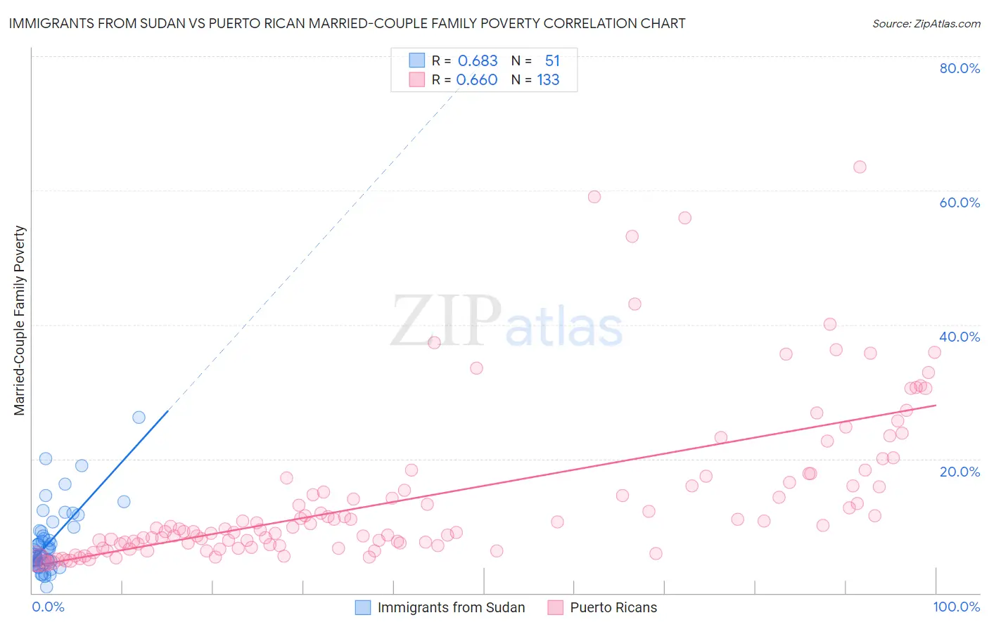 Immigrants from Sudan vs Puerto Rican Married-Couple Family Poverty