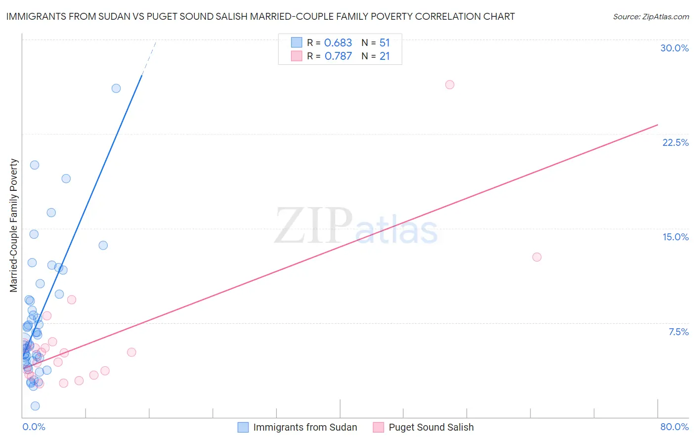 Immigrants from Sudan vs Puget Sound Salish Married-Couple Family Poverty