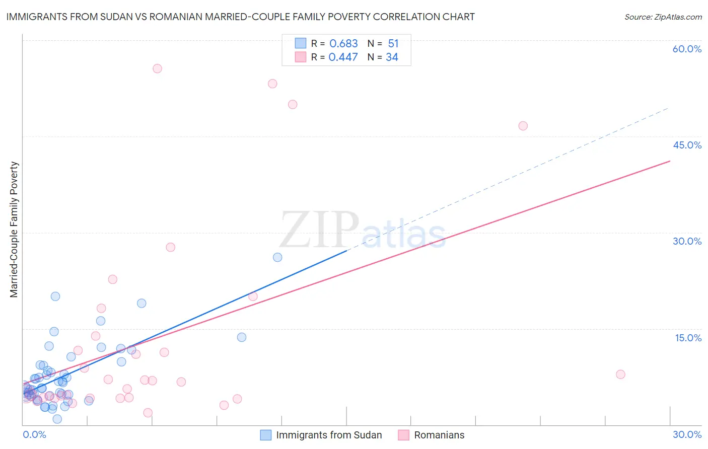 Immigrants from Sudan vs Romanian Married-Couple Family Poverty