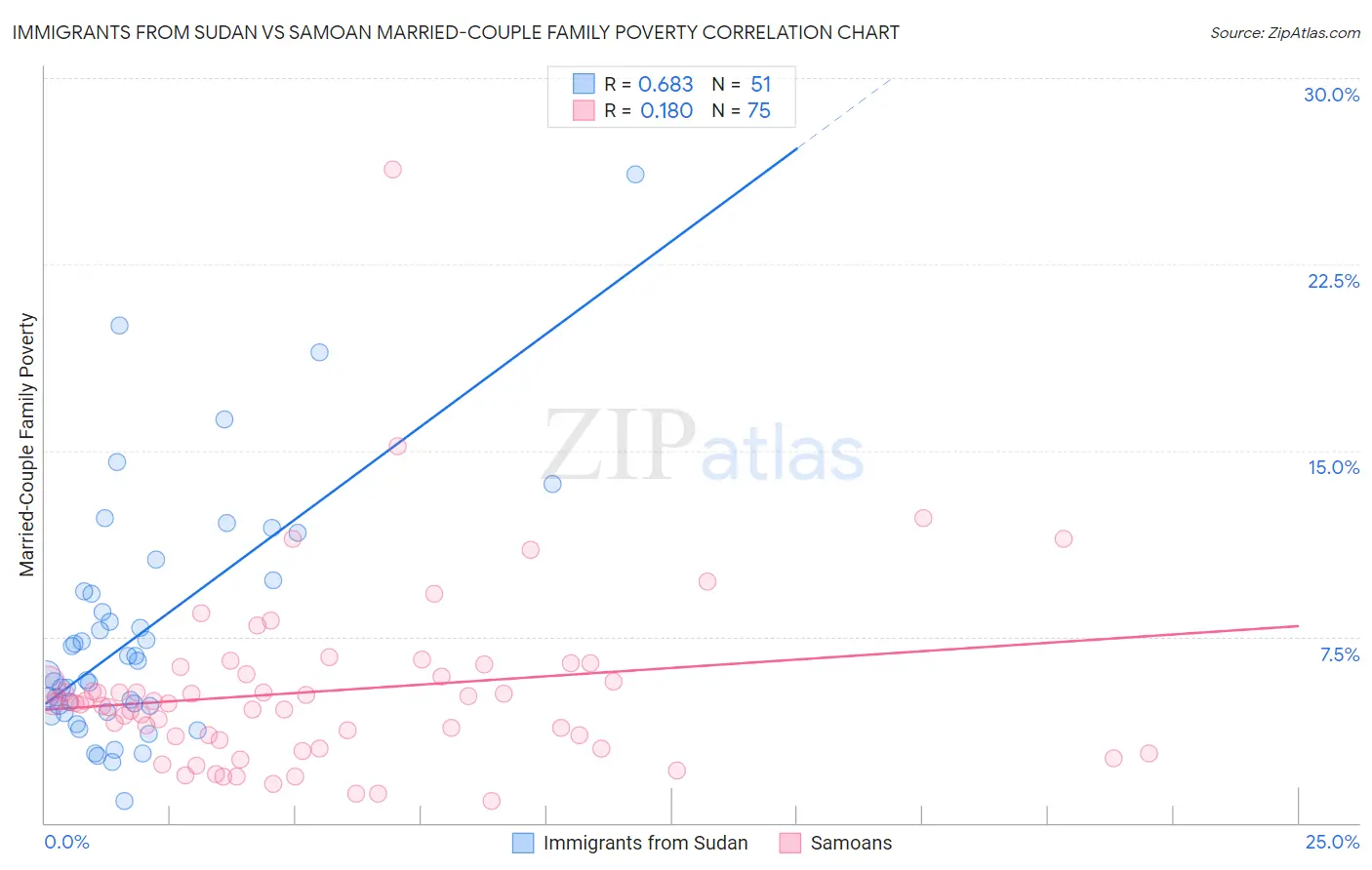 Immigrants from Sudan vs Samoan Married-Couple Family Poverty