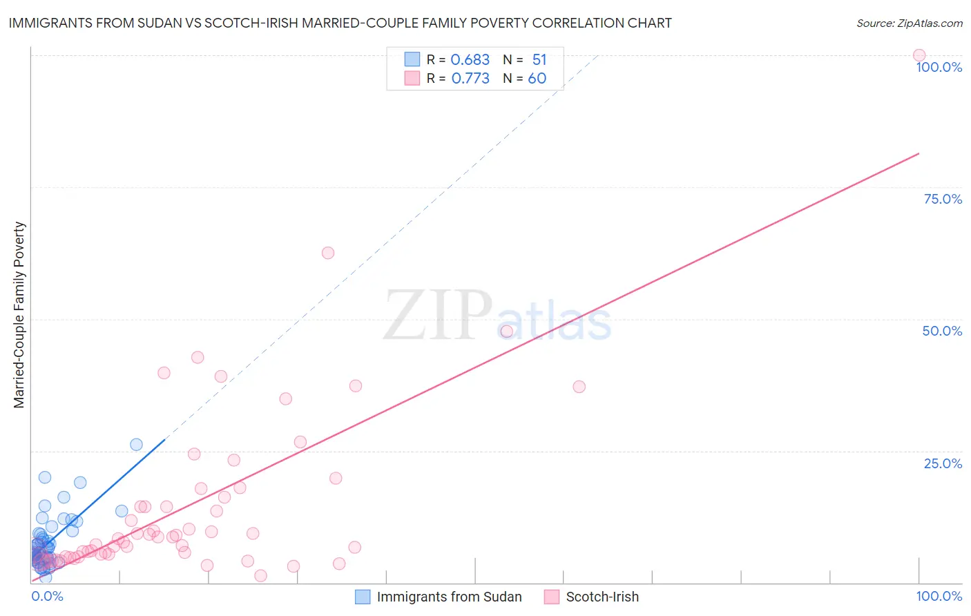 Immigrants from Sudan vs Scotch-Irish Married-Couple Family Poverty