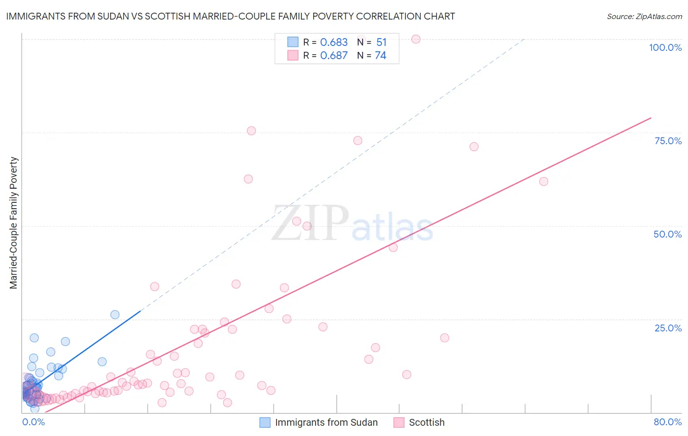 Immigrants from Sudan vs Scottish Married-Couple Family Poverty