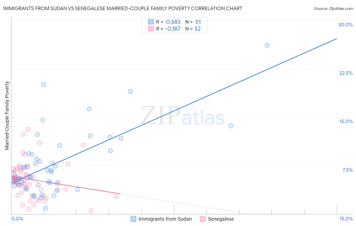 Immigrants from Sudan vs Senegalese Married-Couple Family Poverty