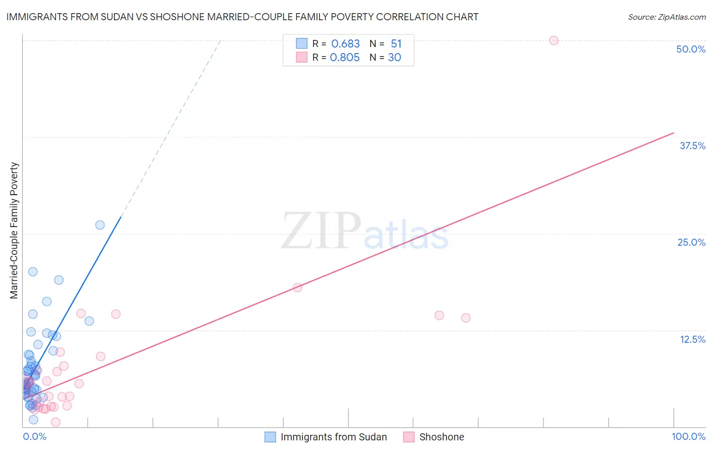 Immigrants from Sudan vs Shoshone Married-Couple Family Poverty
