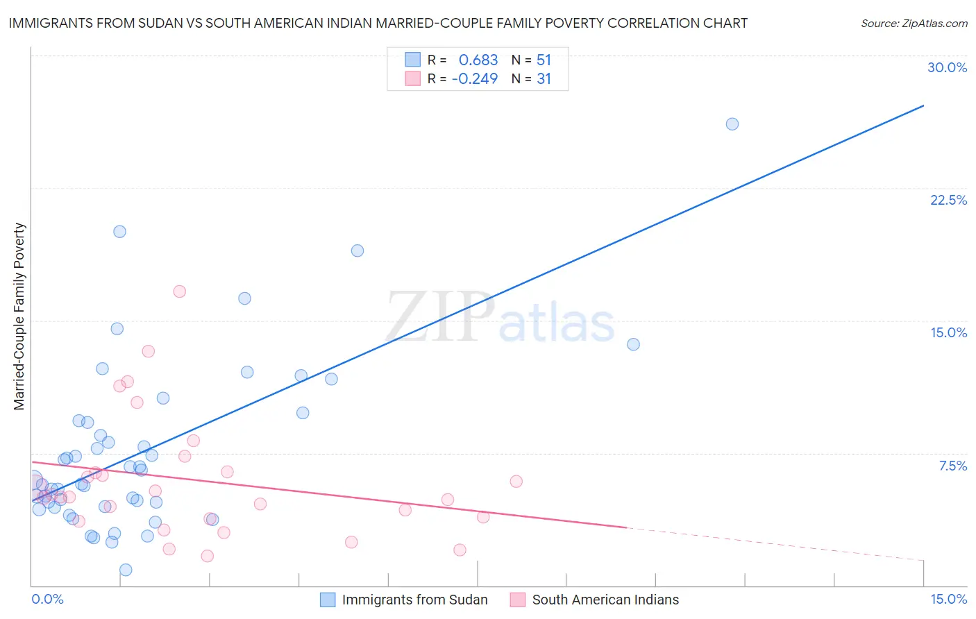 Immigrants from Sudan vs South American Indian Married-Couple Family Poverty