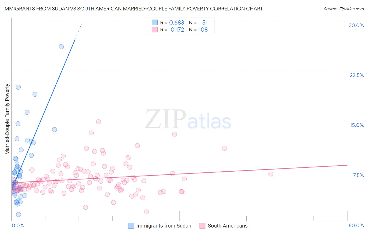 Immigrants from Sudan vs South American Married-Couple Family Poverty
