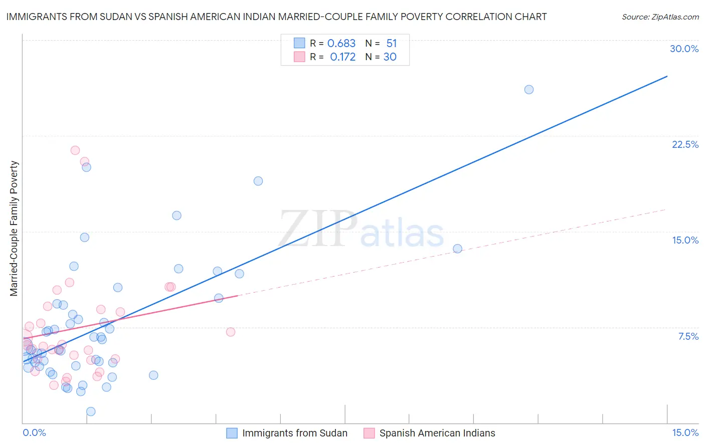 Immigrants from Sudan vs Spanish American Indian Married-Couple Family Poverty