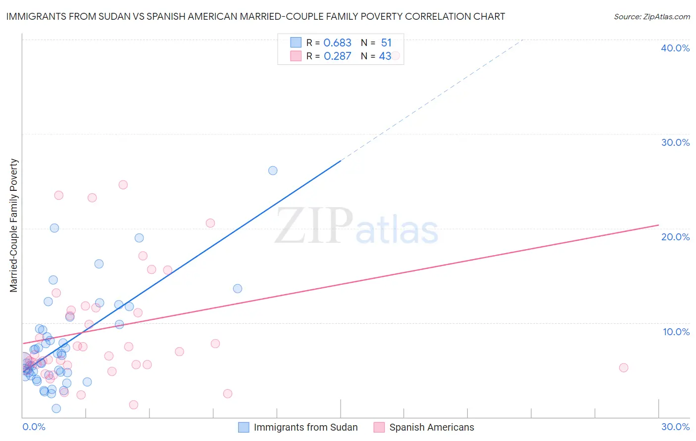 Immigrants from Sudan vs Spanish American Married-Couple Family Poverty
