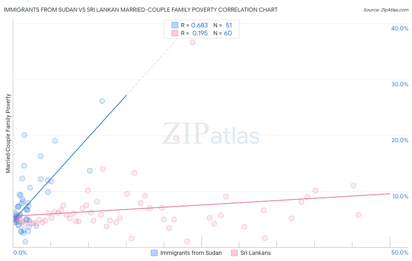 Immigrants from Sudan vs Sri Lankan Married-Couple Family Poverty