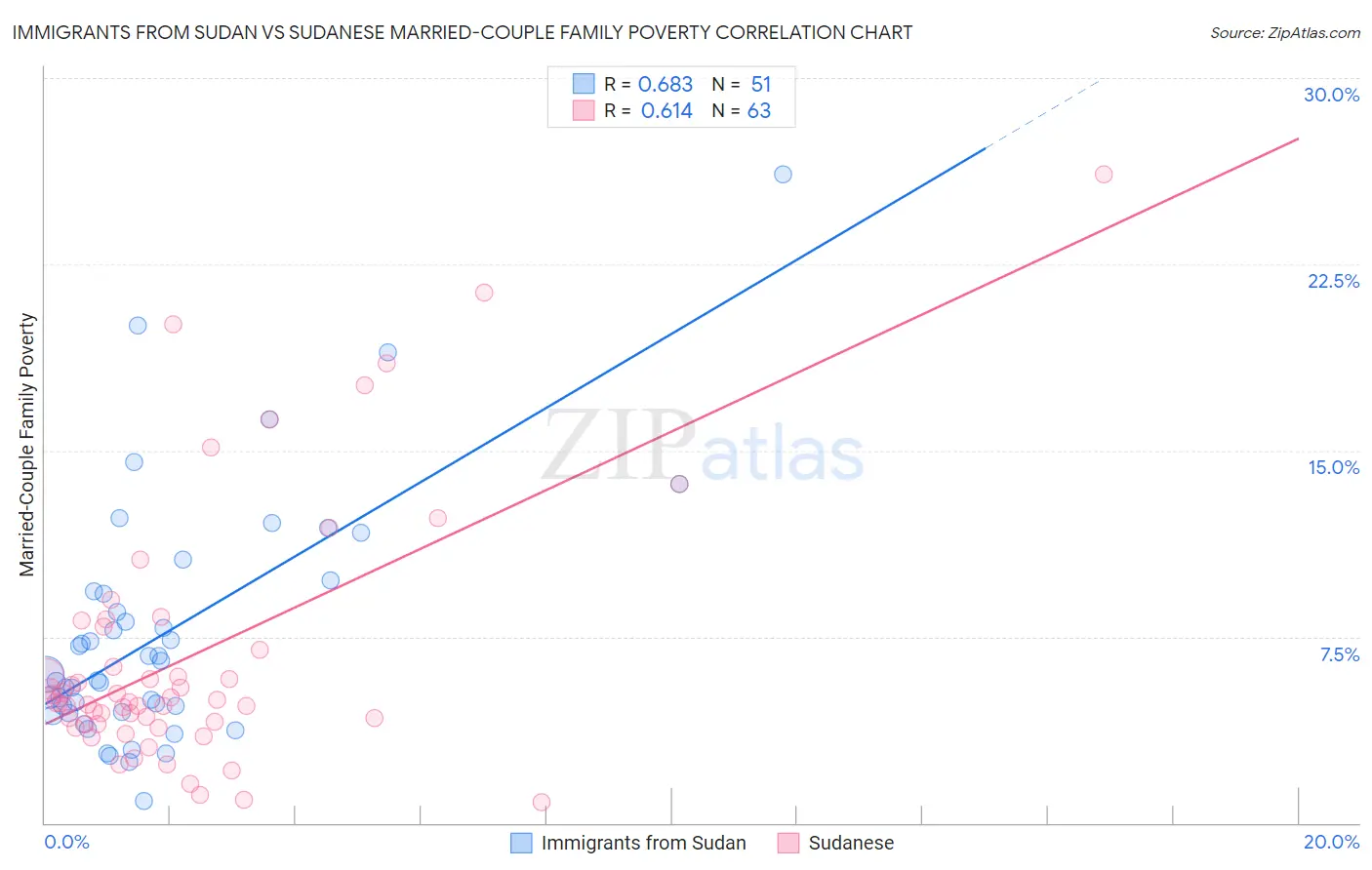Immigrants from Sudan vs Sudanese Married-Couple Family Poverty