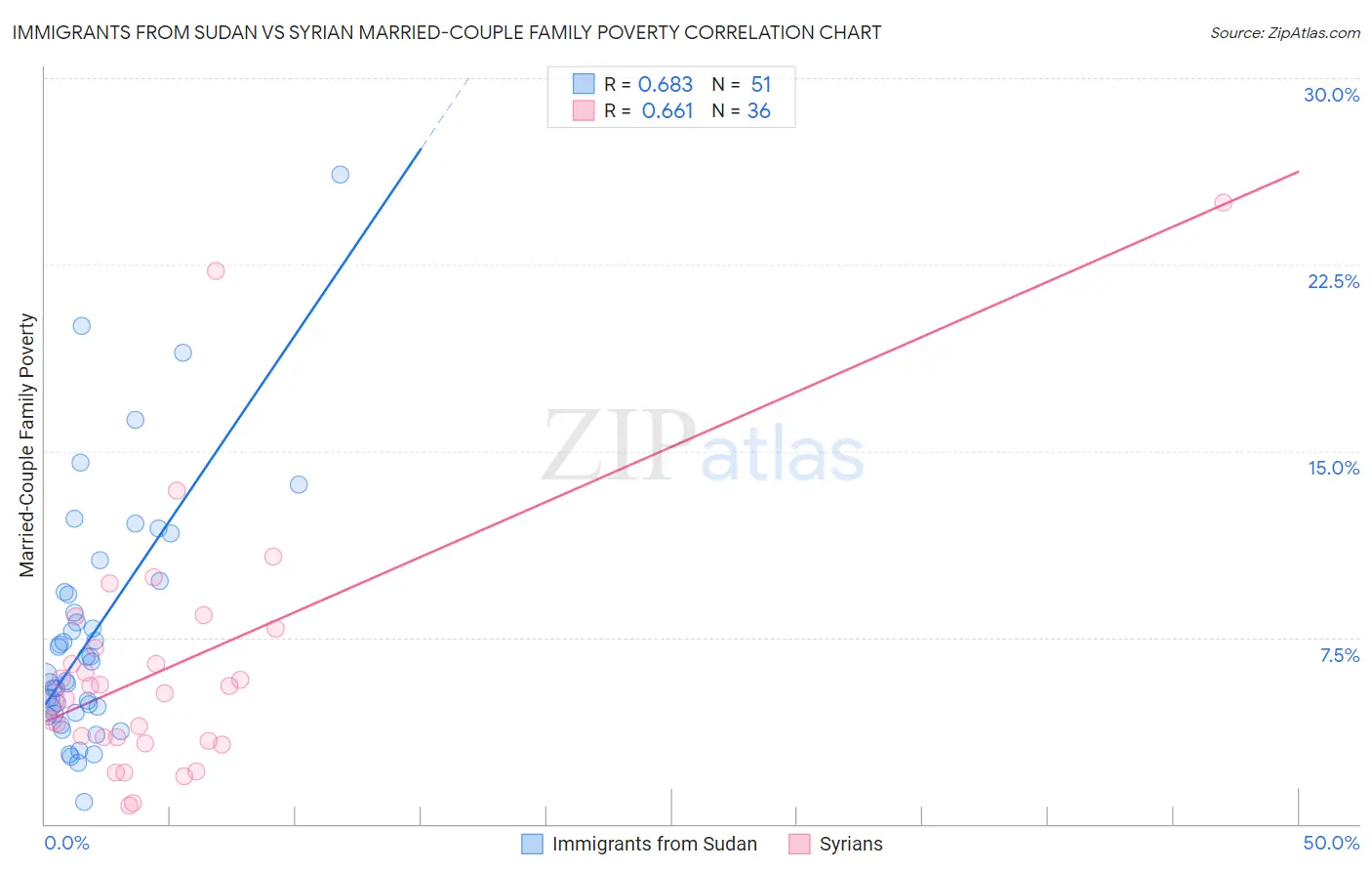 Immigrants from Sudan vs Syrian Married-Couple Family Poverty