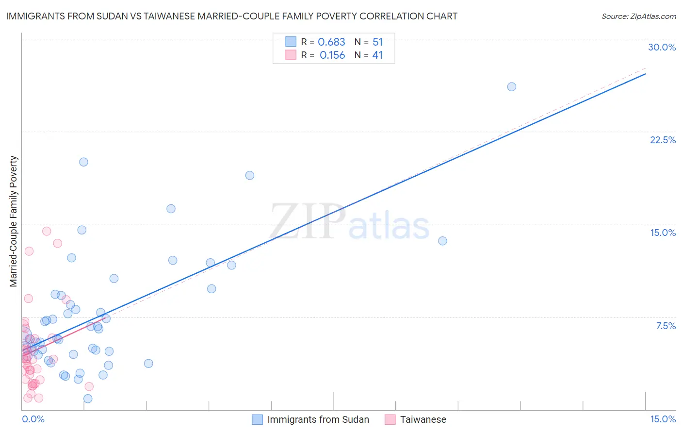 Immigrants from Sudan vs Taiwanese Married-Couple Family Poverty