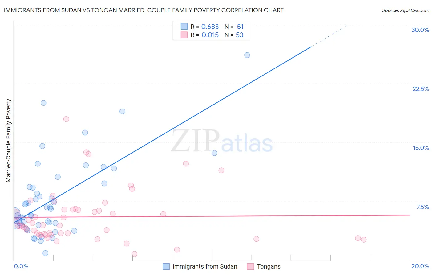Immigrants from Sudan vs Tongan Married-Couple Family Poverty