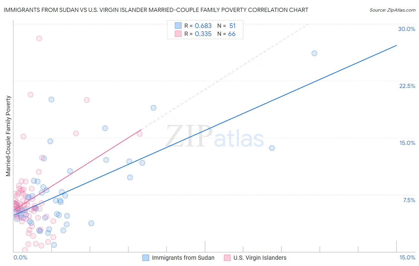 Immigrants from Sudan vs U.S. Virgin Islander Married-Couple Family Poverty