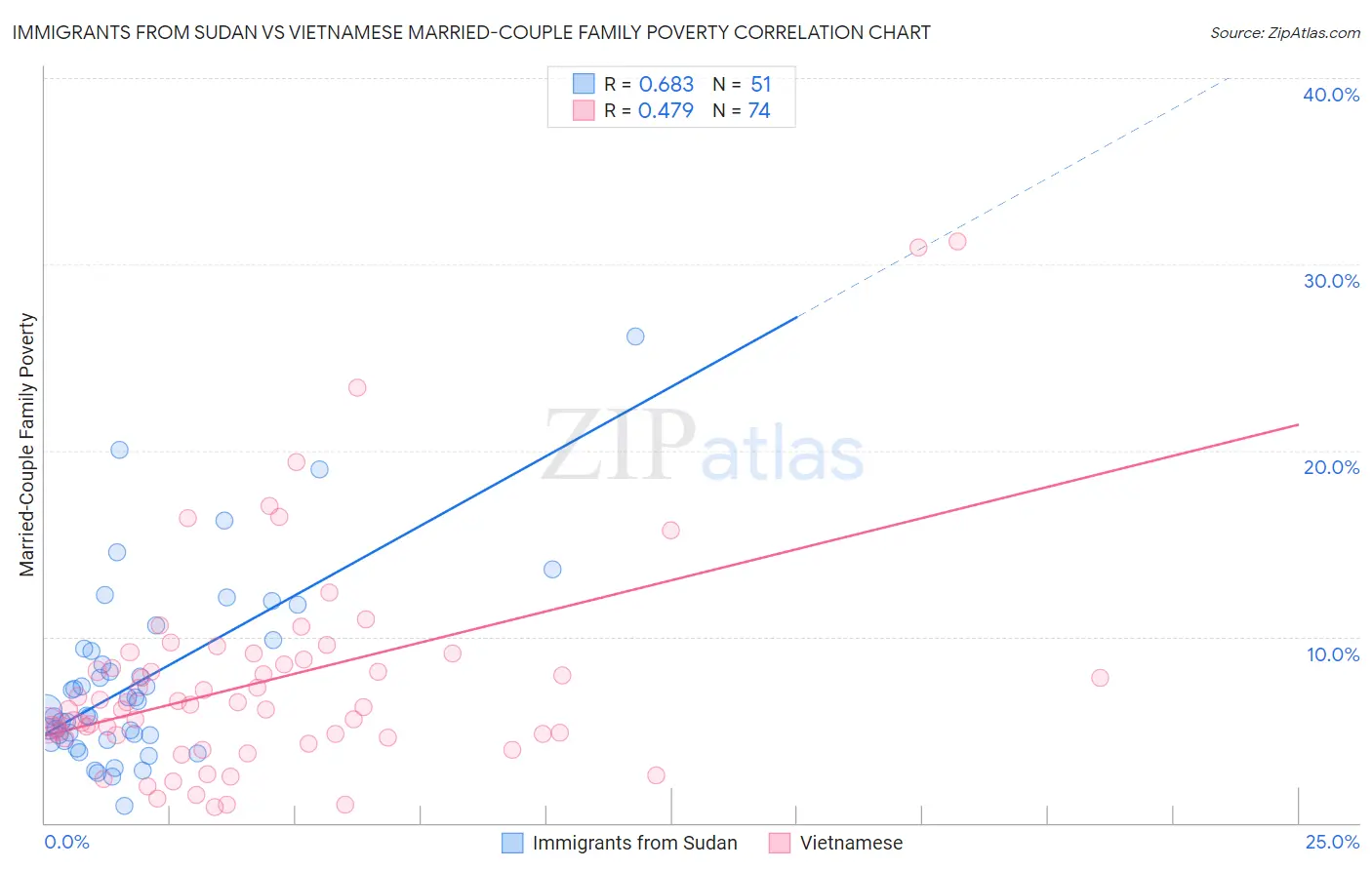 Immigrants from Sudan vs Vietnamese Married-Couple Family Poverty