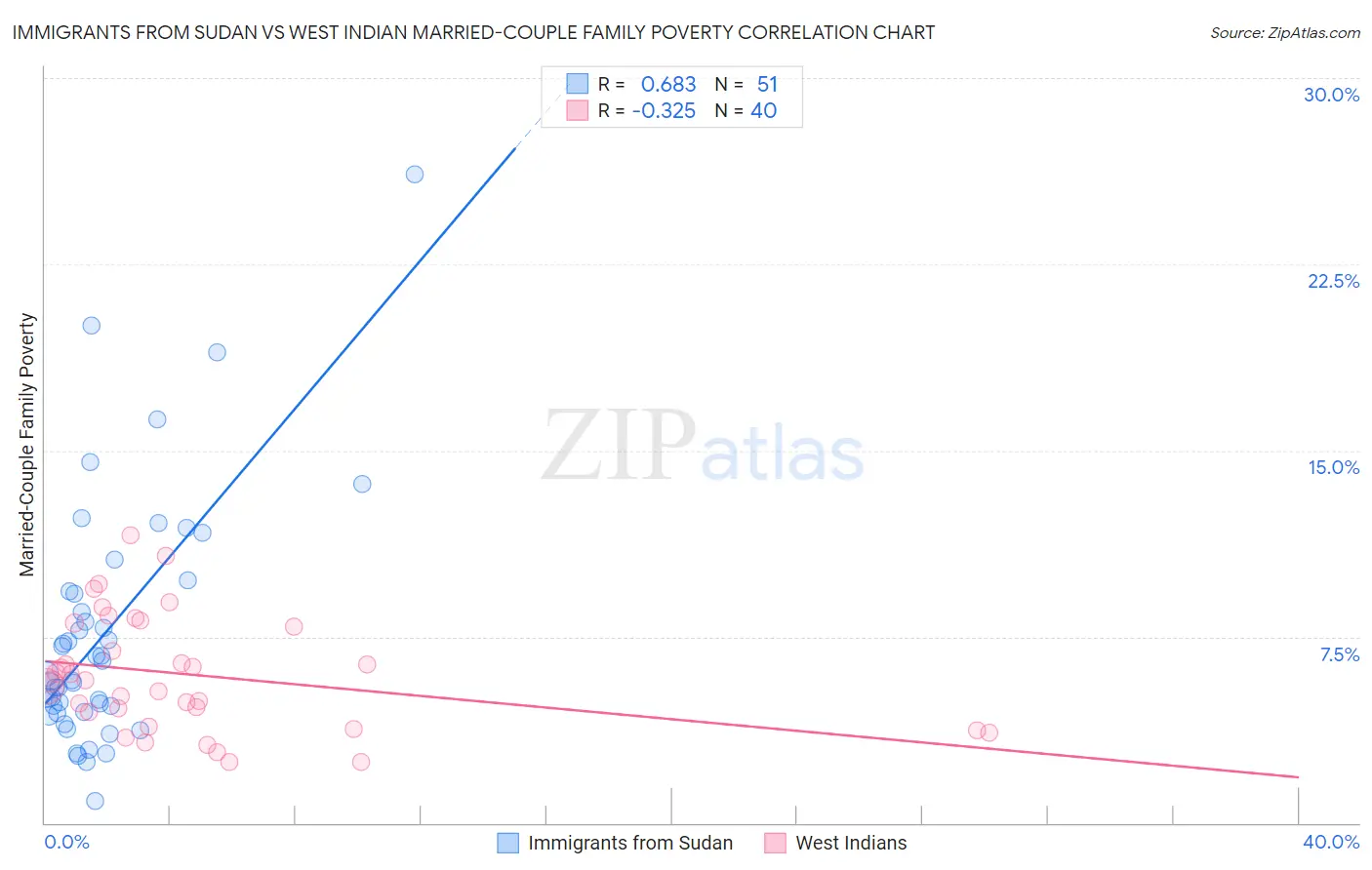 Immigrants from Sudan vs West Indian Married-Couple Family Poverty