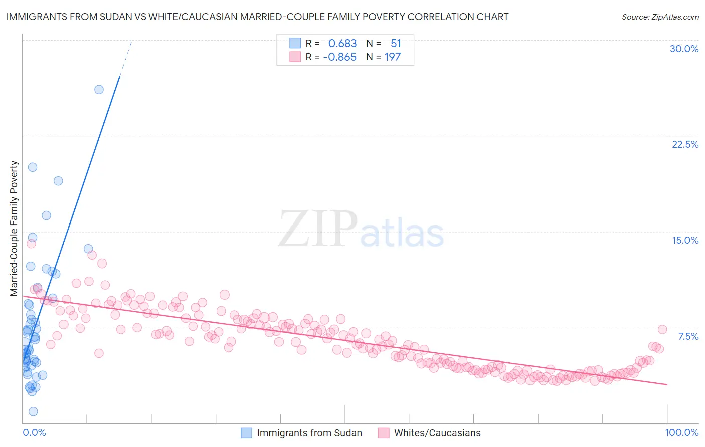 Immigrants from Sudan vs White/Caucasian Married-Couple Family Poverty