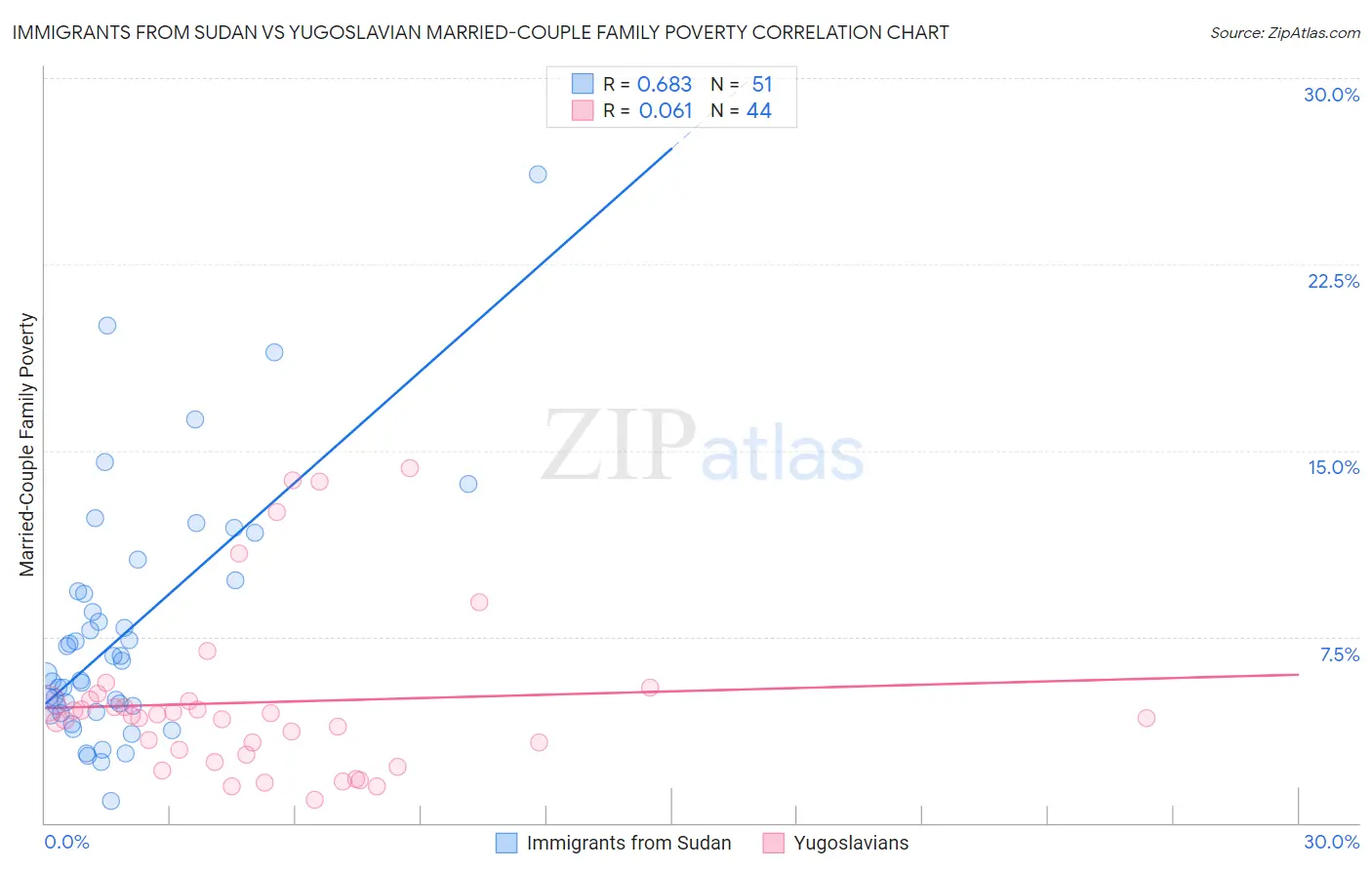 Immigrants from Sudan vs Yugoslavian Married-Couple Family Poverty