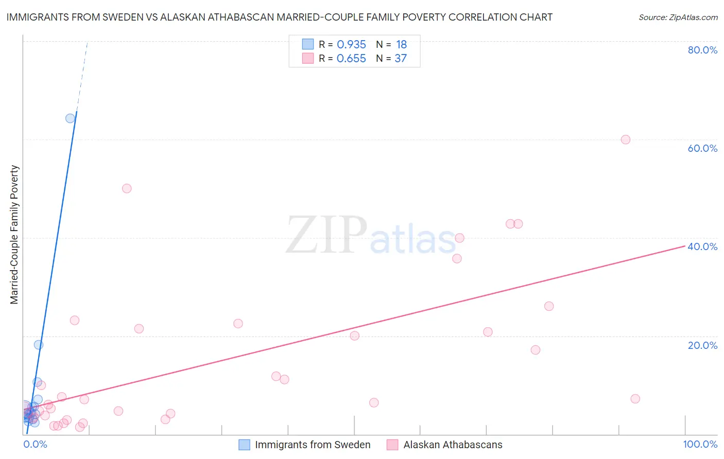 Immigrants from Sweden vs Alaskan Athabascan Married-Couple Family Poverty