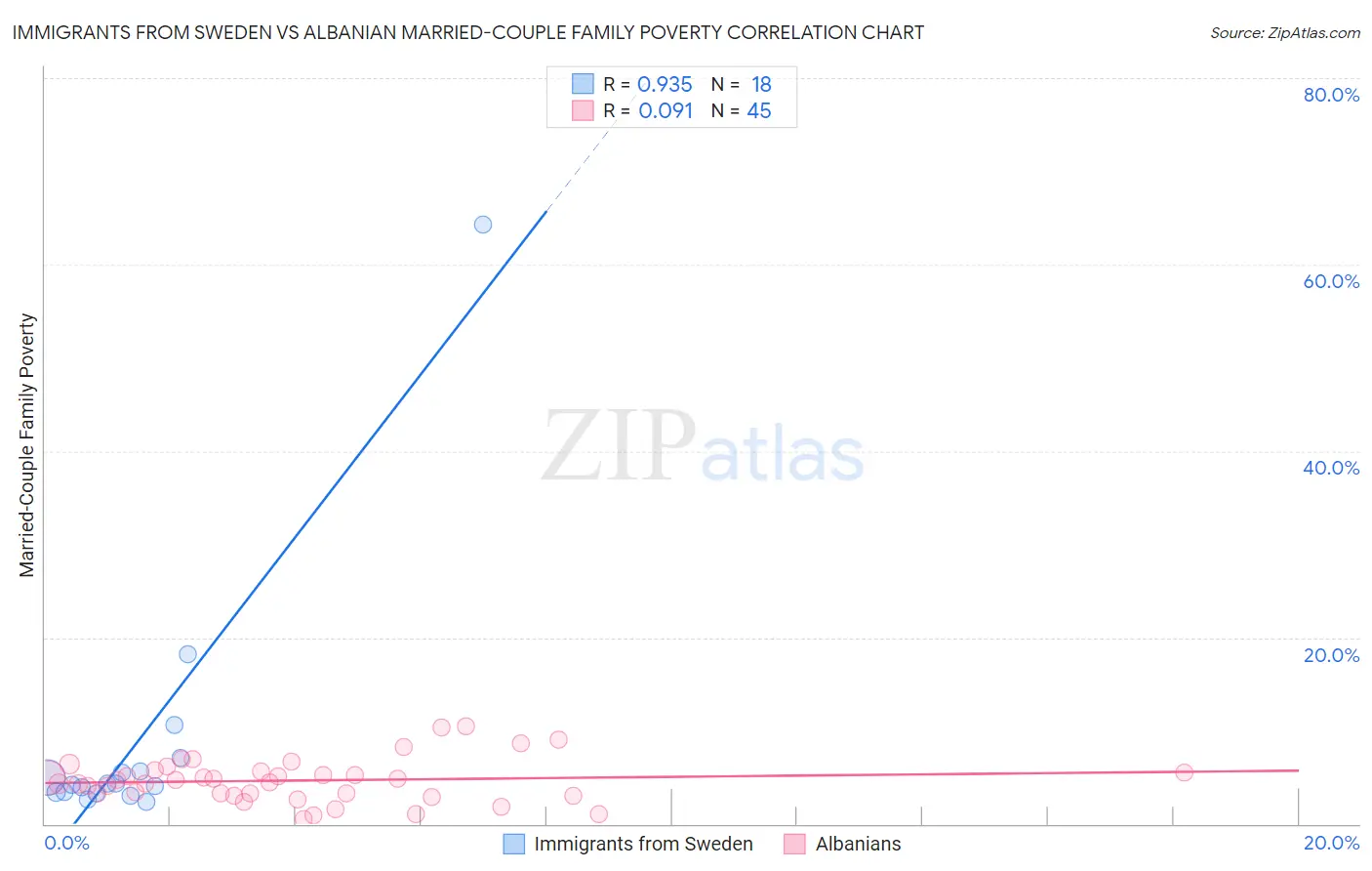 Immigrants from Sweden vs Albanian Married-Couple Family Poverty