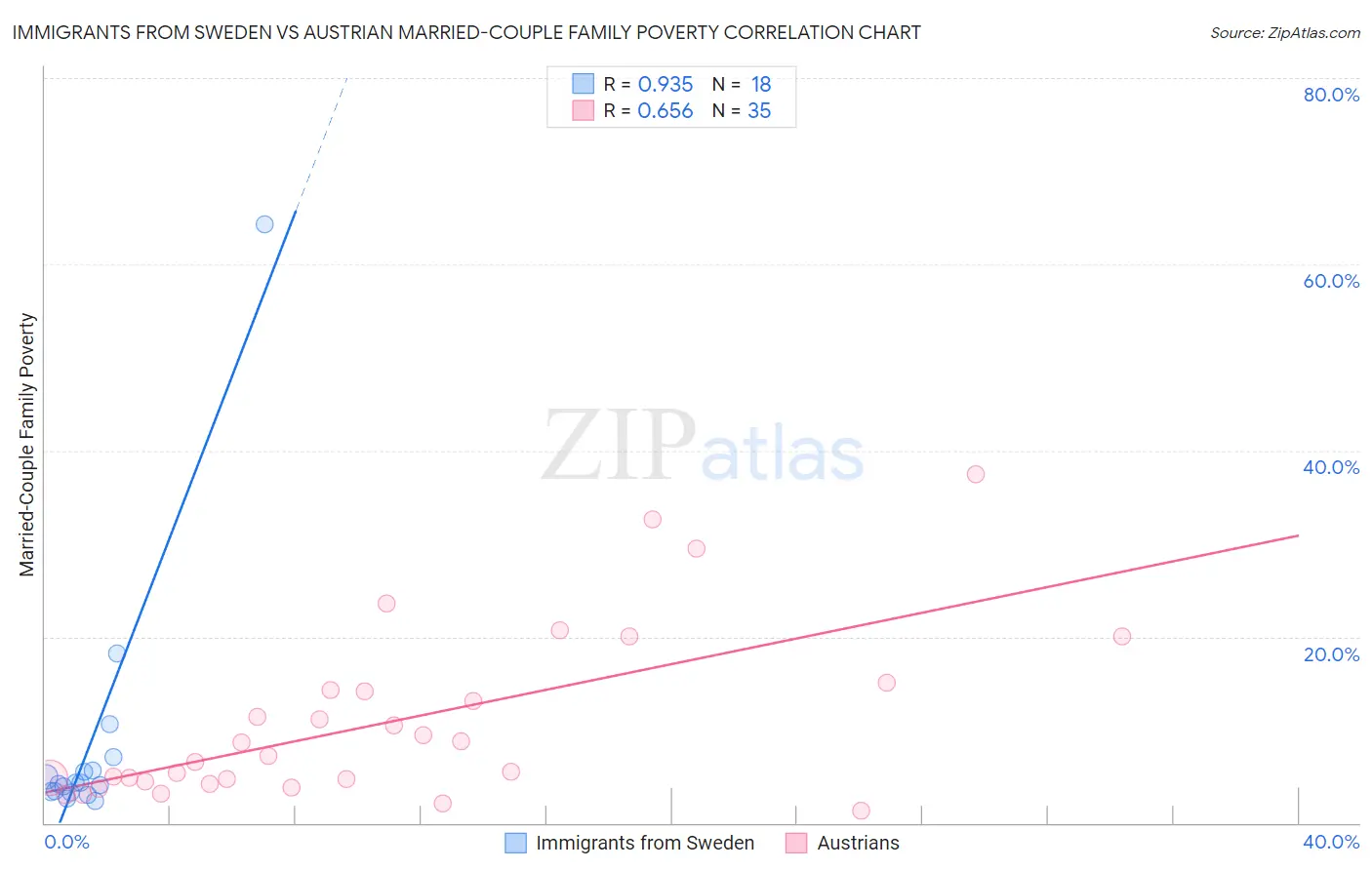 Immigrants from Sweden vs Austrian Married-Couple Family Poverty