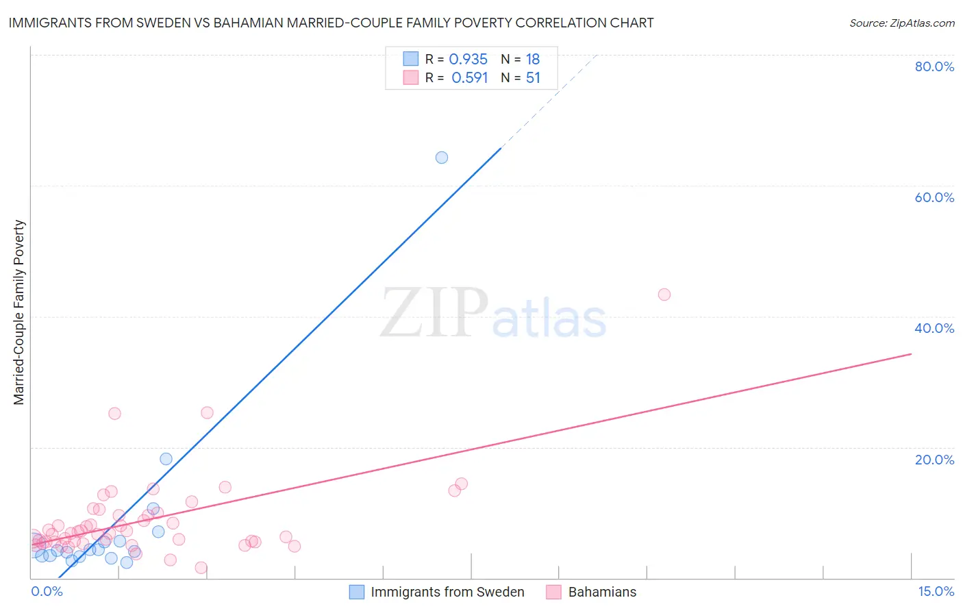 Immigrants from Sweden vs Bahamian Married-Couple Family Poverty