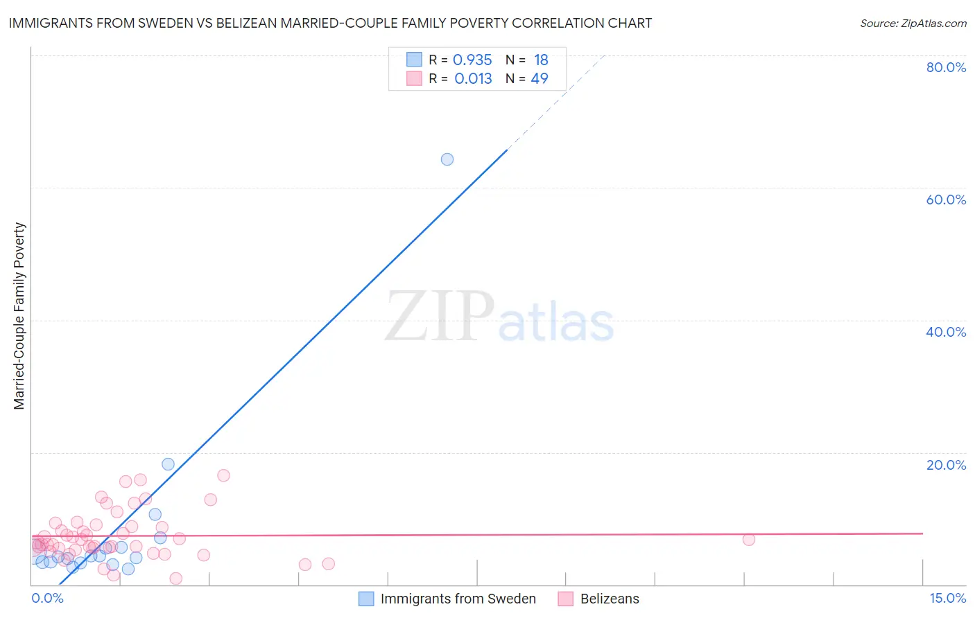 Immigrants from Sweden vs Belizean Married-Couple Family Poverty