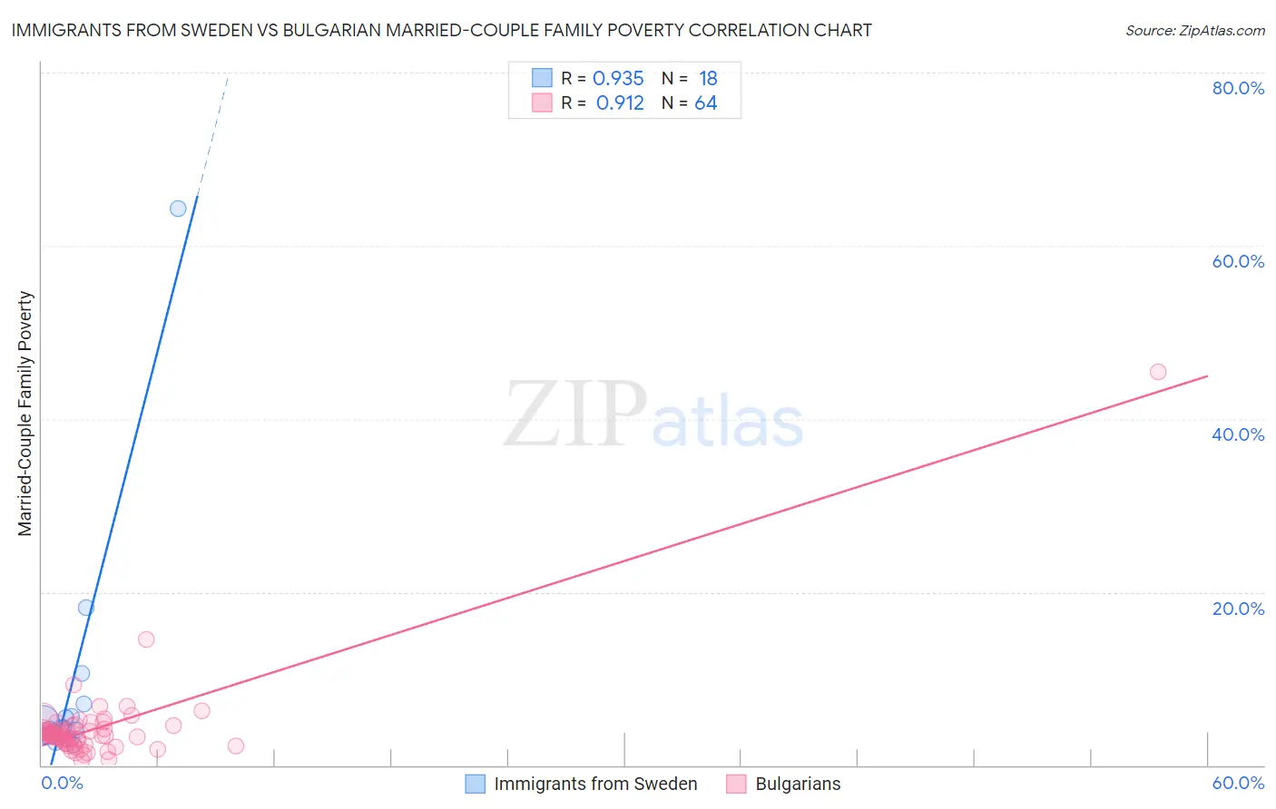 Immigrants from Sweden vs Bulgarian Married-Couple Family Poverty