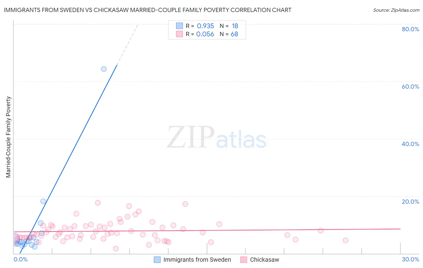 Immigrants from Sweden vs Chickasaw Married-Couple Family Poverty