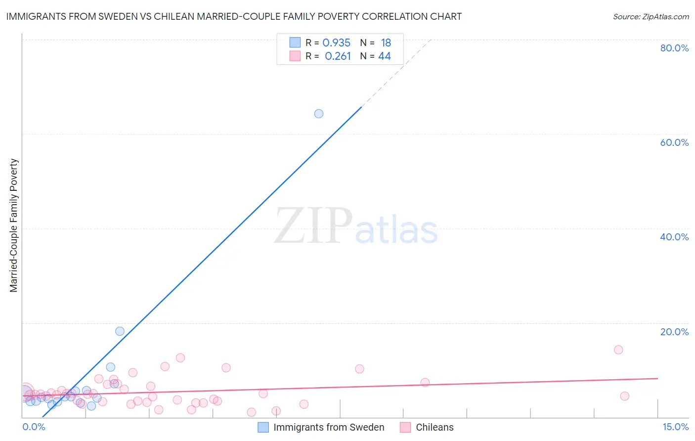 Immigrants from Sweden vs Chilean Married-Couple Family Poverty