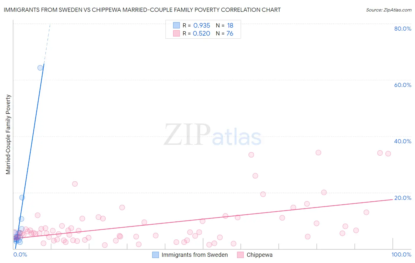 Immigrants from Sweden vs Chippewa Married-Couple Family Poverty