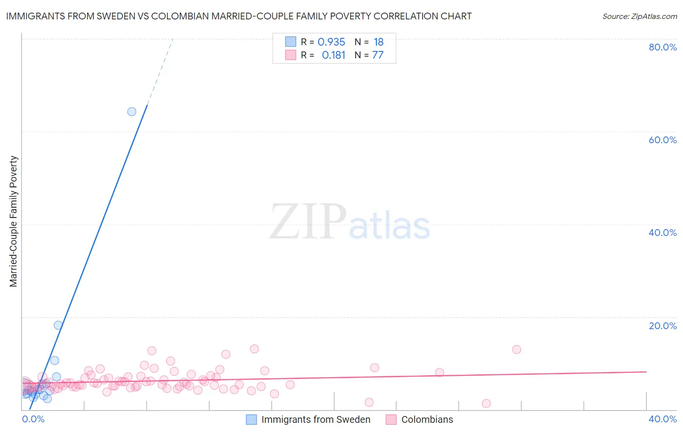 Immigrants from Sweden vs Colombian Married-Couple Family Poverty