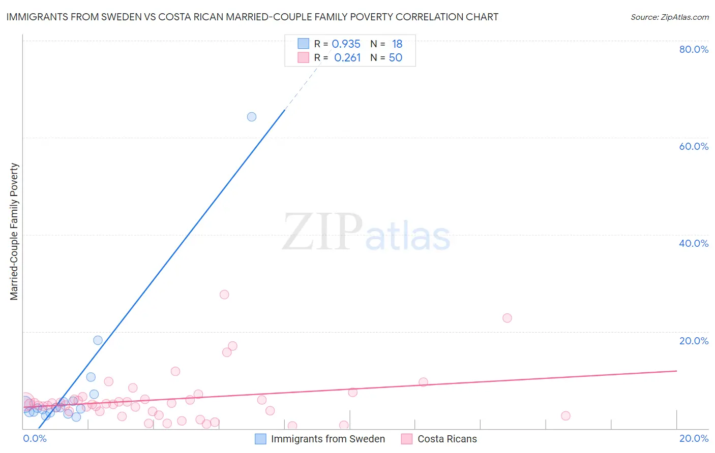 Immigrants from Sweden vs Costa Rican Married-Couple Family Poverty