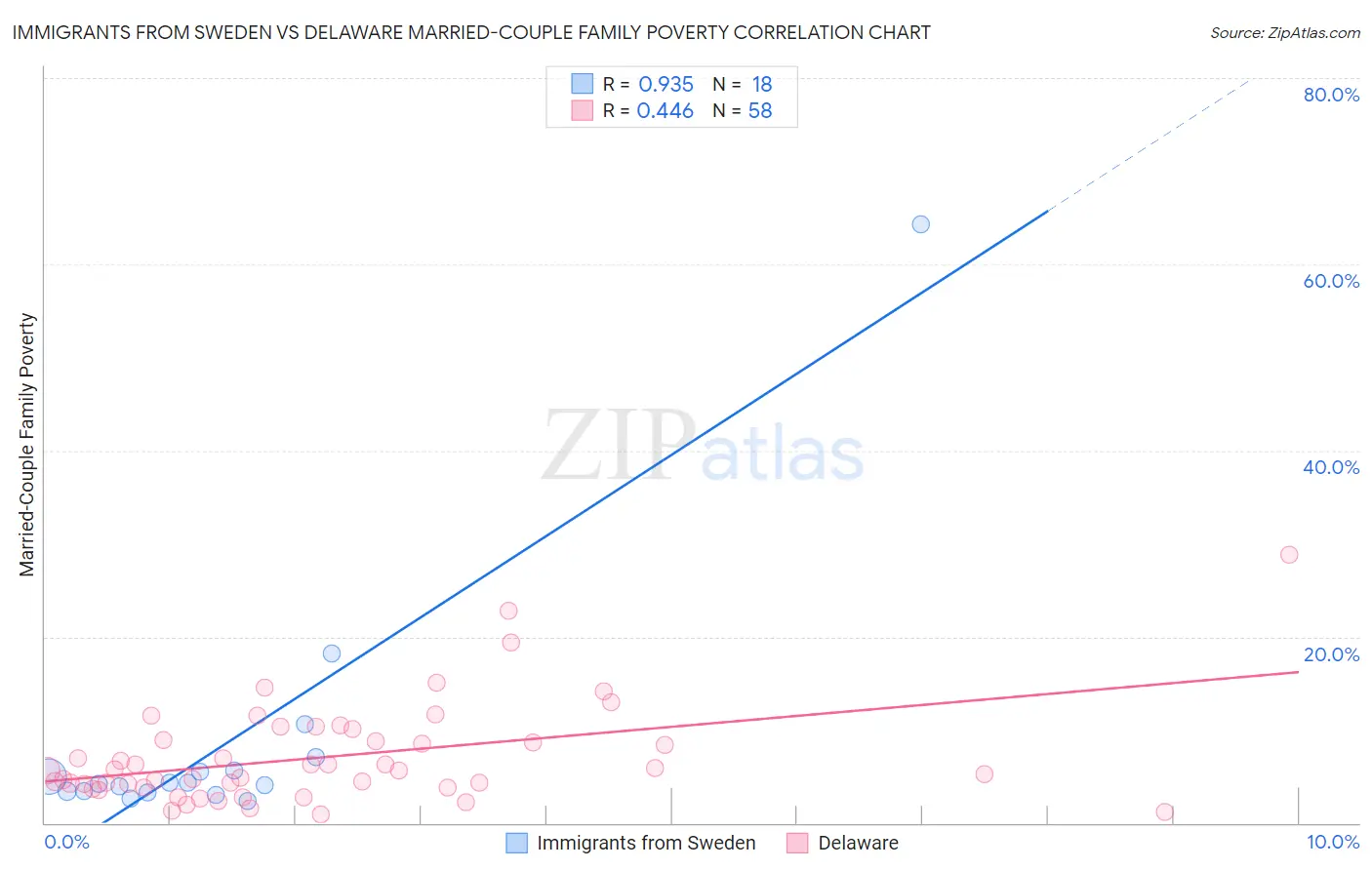 Immigrants from Sweden vs Delaware Married-Couple Family Poverty