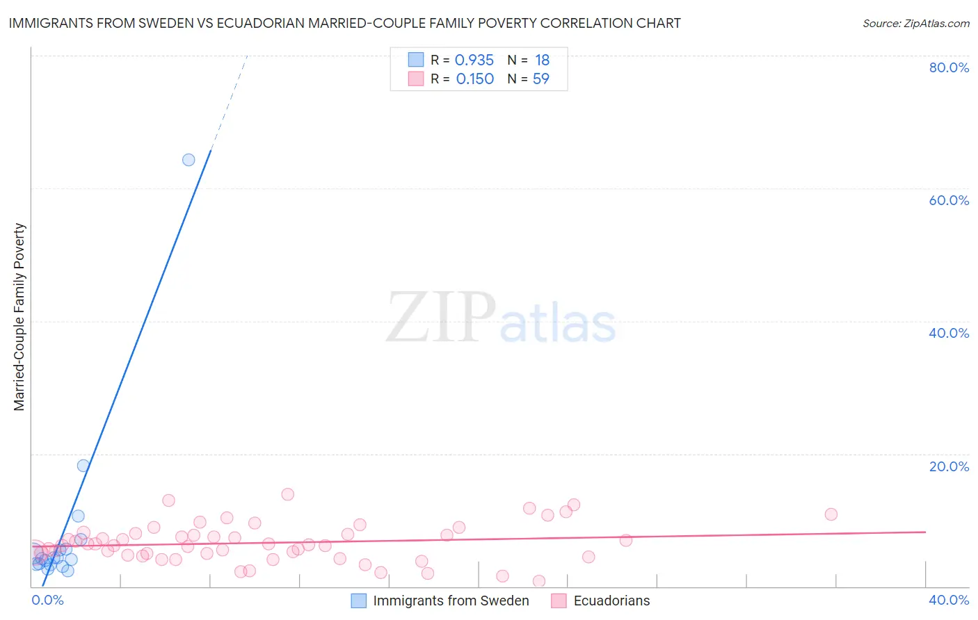 Immigrants from Sweden vs Ecuadorian Married-Couple Family Poverty