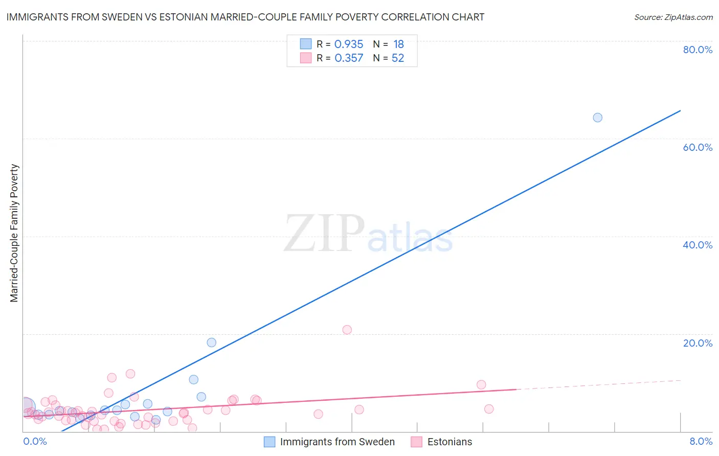 Immigrants from Sweden vs Estonian Married-Couple Family Poverty