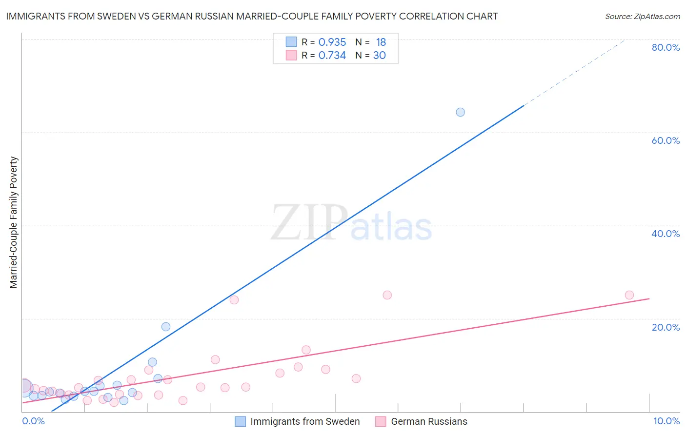 Immigrants from Sweden vs German Russian Married-Couple Family Poverty