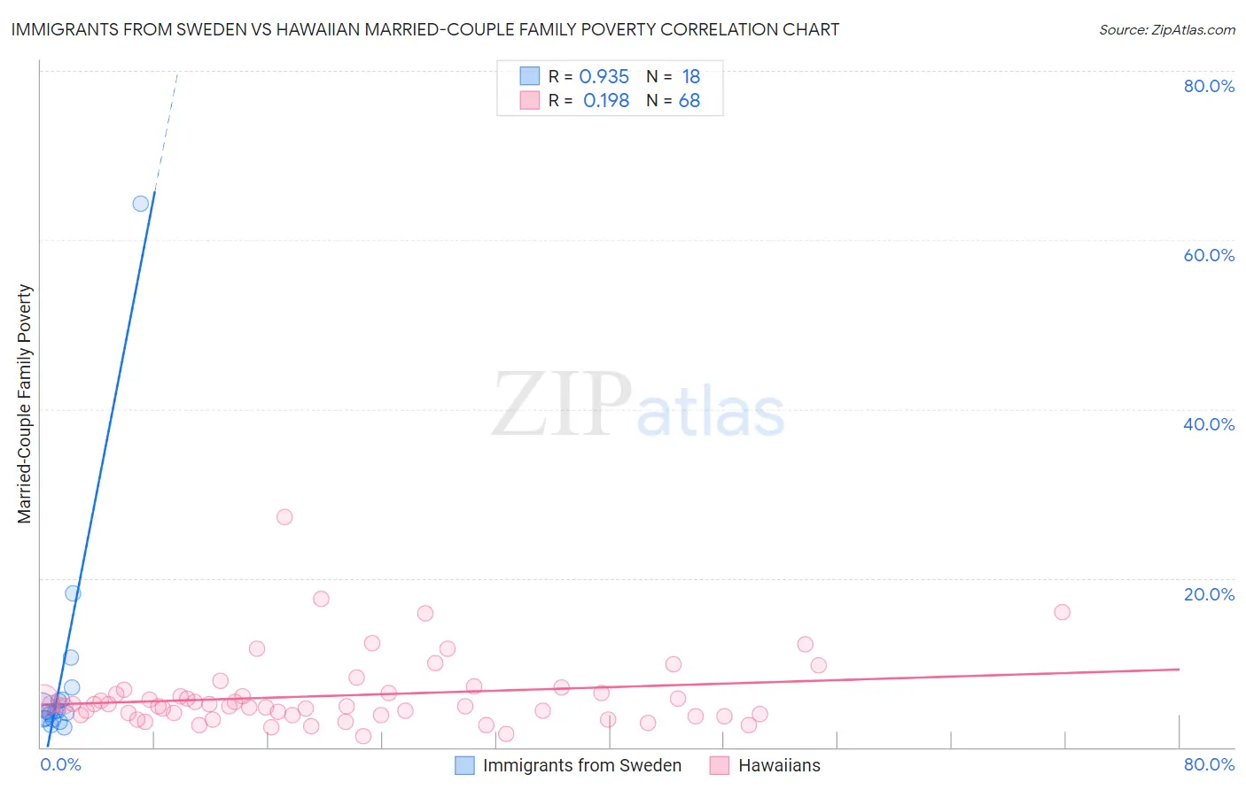 Immigrants from Sweden vs Hawaiian Married-Couple Family Poverty