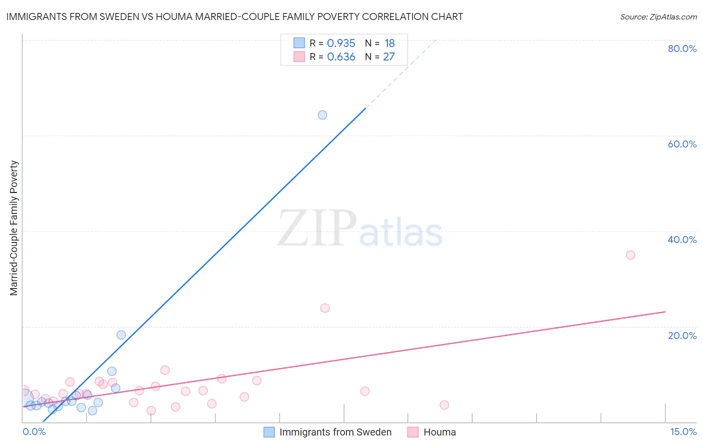 Immigrants from Sweden vs Houma Married-Couple Family Poverty