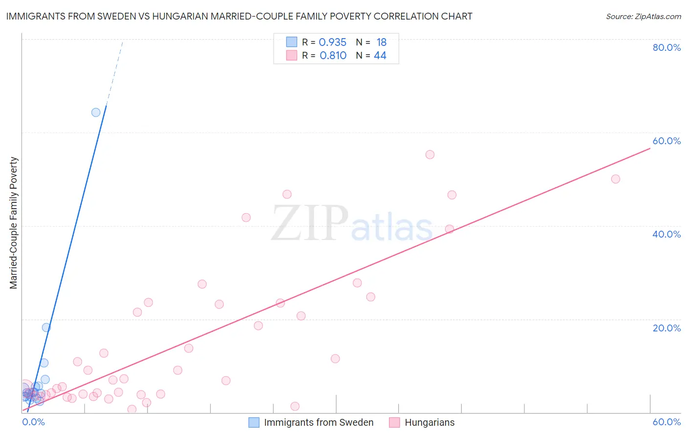 Immigrants from Sweden vs Hungarian Married-Couple Family Poverty