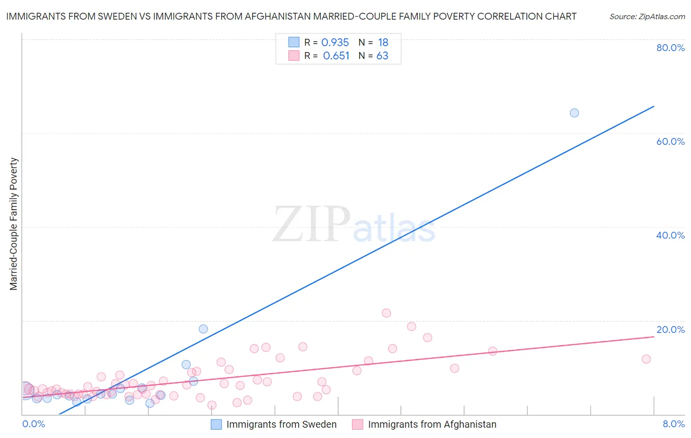 Immigrants from Sweden vs Immigrants from Afghanistan Married-Couple Family Poverty