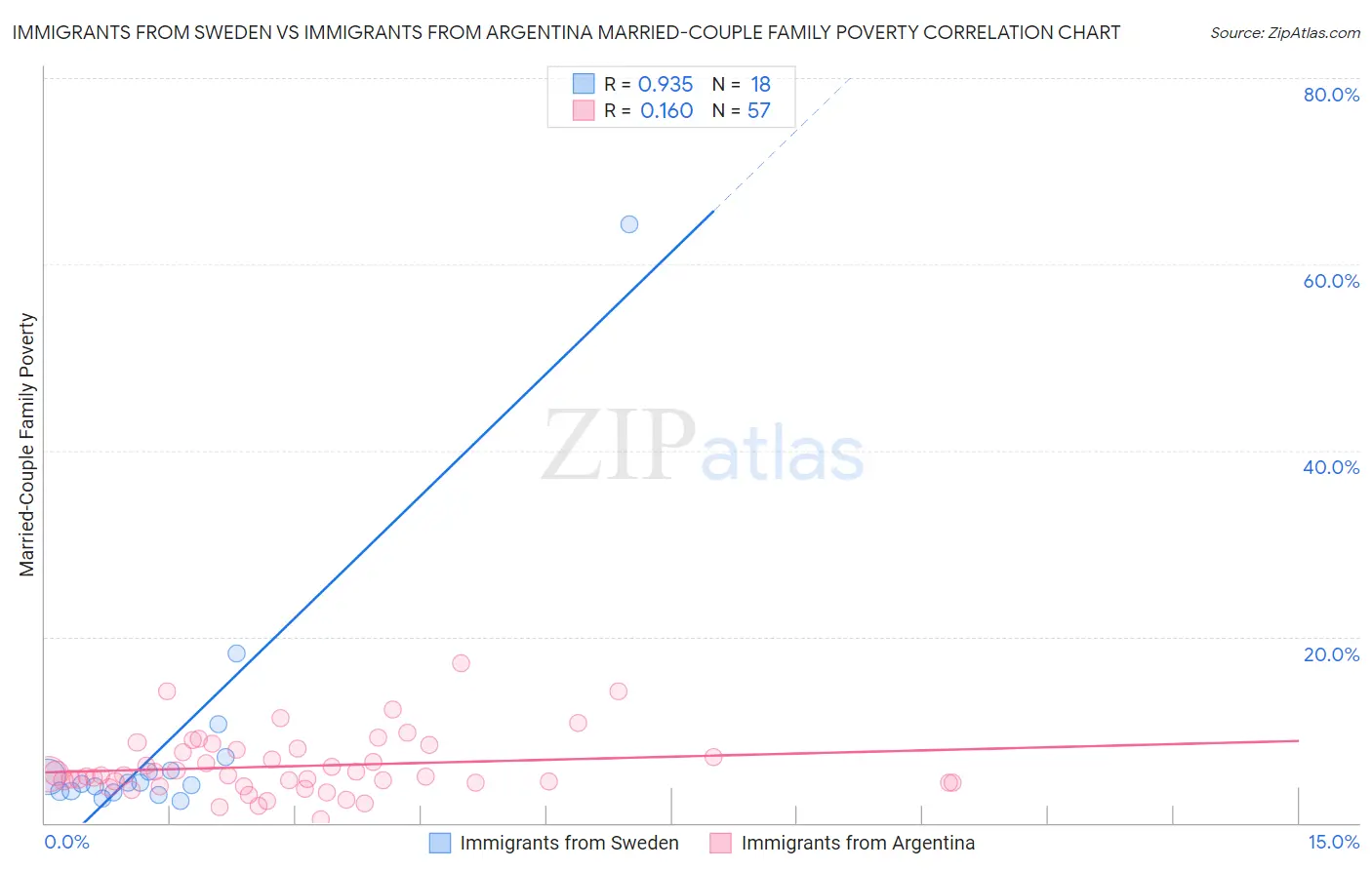 Immigrants from Sweden vs Immigrants from Argentina Married-Couple Family Poverty