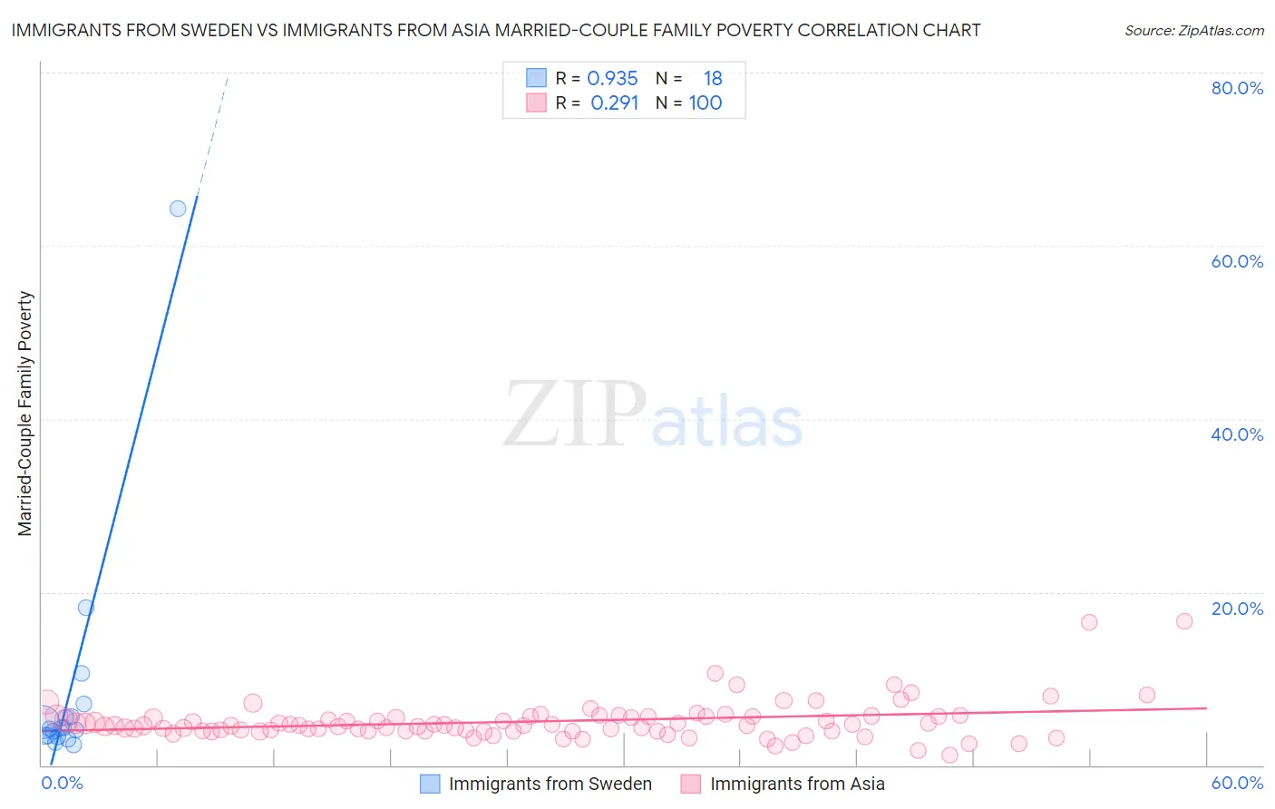Immigrants from Sweden vs Immigrants from Asia Married-Couple Family Poverty