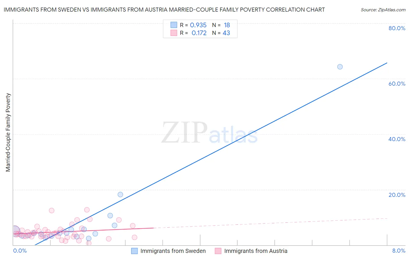 Immigrants from Sweden vs Immigrants from Austria Married-Couple Family Poverty